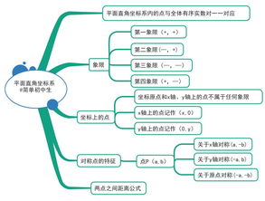 初一数学思维导图初一数学思维导图手抄报