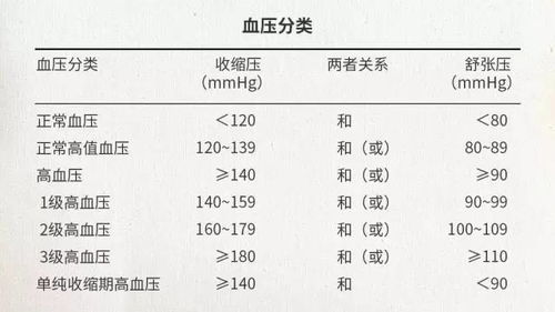 血压多少正常范围内血压多少正常范围内高压和低压