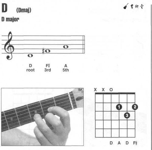 a7和絃的指法圖如下圖(d調中也經常用到這個和絃),其圖示如下:其音階