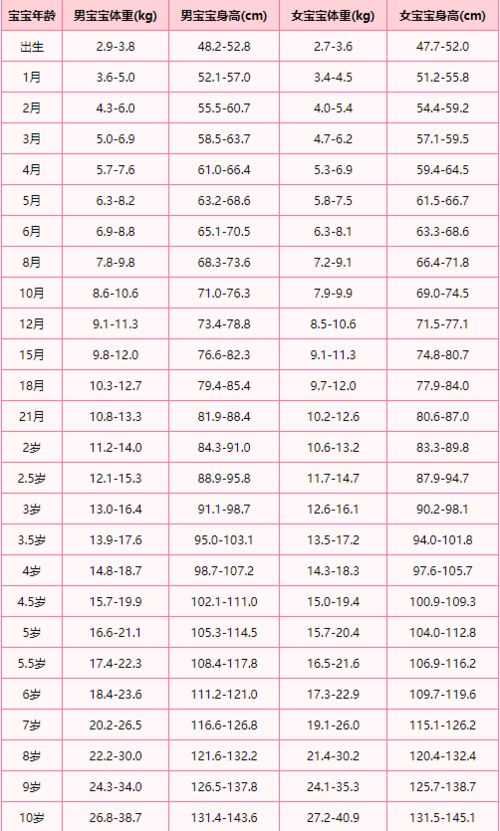 嬰兒體重身高標準對照表嬰兒體重身高標準對照表2022