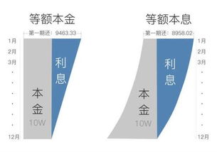 等額本息計算方法具體公式:每月應還款額=借款本金×月利率×(1 月