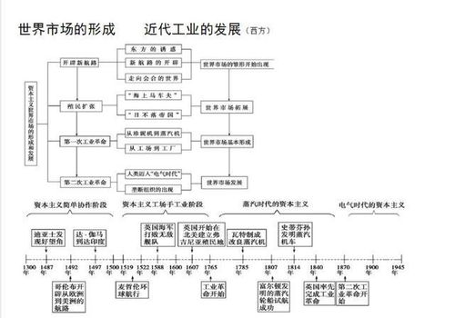 15世纪末,新航路开辟,是世界近代史的开端1688年,英国光荣革命