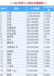 全球人口排名前十位(全球人口排名前十位及土地面积)-第2张图片-鲸幼网