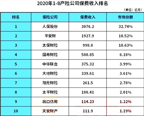 2021中國車險十大排名如下:1,人保財險2,平安產險3,太平洋產險4,中國