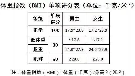 體重指數正常範圍體重指數正常範圍計算