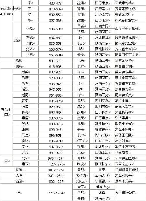 中國朝代歷史表中國朝代歷史表口訣