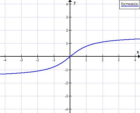 例如:tan45度=1,則arttan1=45度,就是求