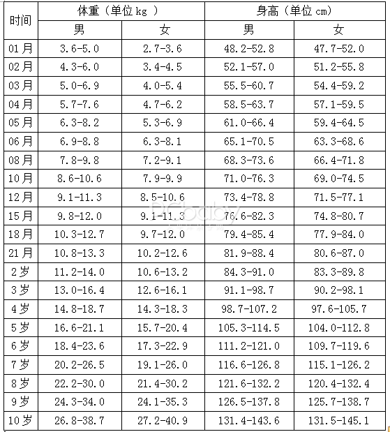 影响身高的主要因素