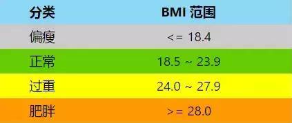 bmi正常值範圍統計怎麼計算?