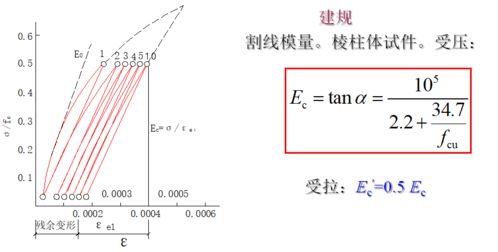 混凝土泊松比什么时候取0.2和1/6