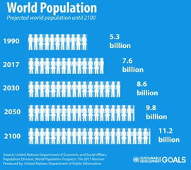 世界总人口数量2017年2016年世界人口数量