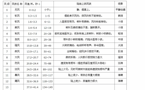 十二级风顺口溜十二级风顺口溜80后