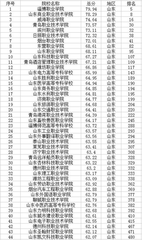 山東所有公辦全日制專科學校有哪些山東全日制專科?