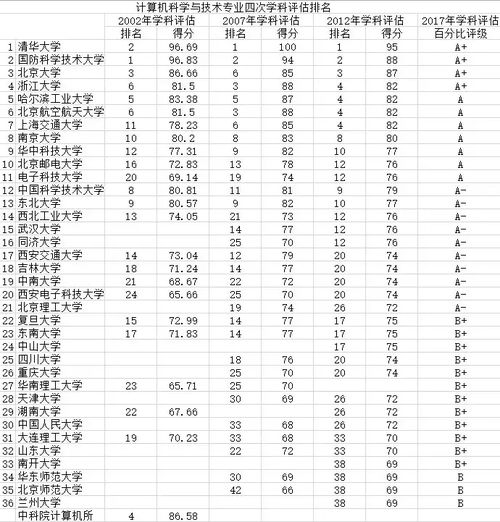 計算機專業考研大學排名