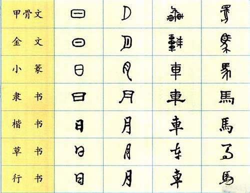 汉字的字体经历了哪几个演变发展阶段?各有什么主要特点