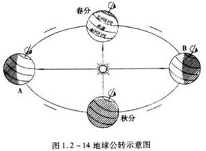 地球公轉週期地球公轉週期是多少