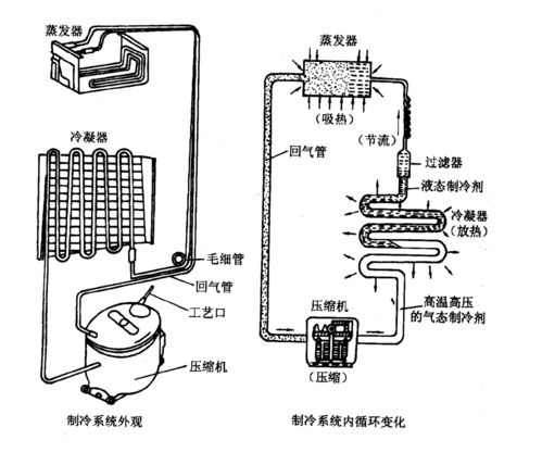 冰箱不制冷了是什么原因及解决方法?