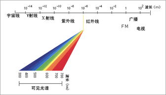 光波,通常是指電磁波譜中的可見光.可見光通常是指頻率範圍在3.