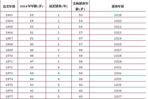 退休年齡表退休年齡表2021