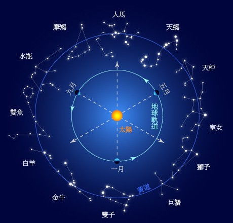 天空中有哪些星座?