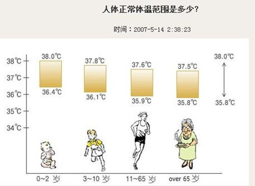 腋下人体正常体温图片