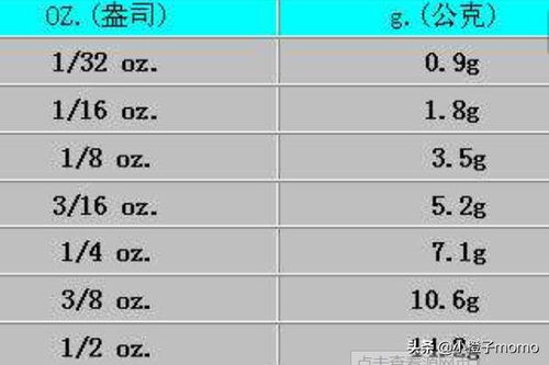 oz是符号ounce的缩写,中文称为盎司(香港译为安士)是英制计量单位