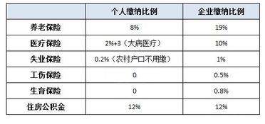 五險一金繳納基數五險一金繳納基數是否和工資一樣