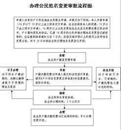 1,未滿16週歲公民要求變更現用姓名的,由父母或者監護人持居民身份證