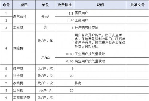 氣費多少錢一方氣費多少錢一方重慶居民