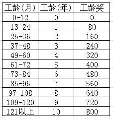 excel如何計算工齡year