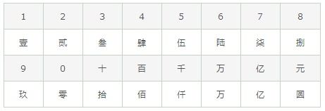 大寫阿拉伯數字1到10的寫法