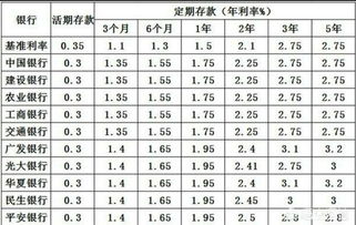 10萬存銀行一年利息是多少?