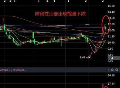 缩量下跌会怎么样缩量下跌意味着什么