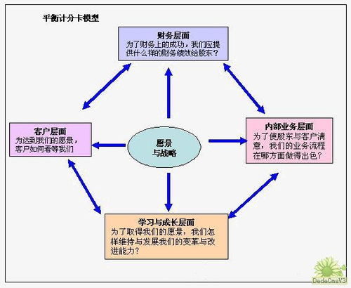 平衡計分卡是從財務,客戶,內部運營,學習與成長四個角度,將組織的戰略