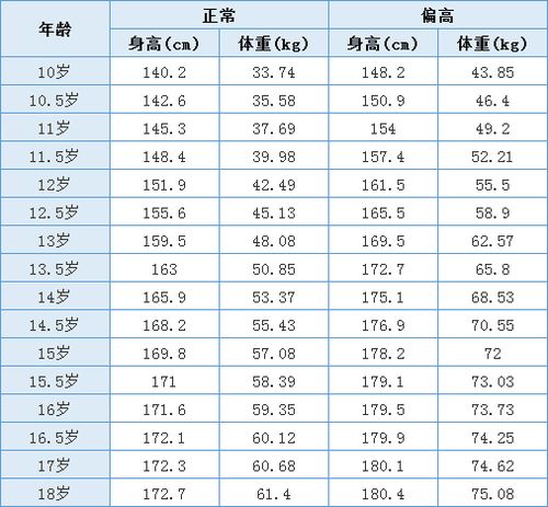 1~18歲男女孩身高體重對照表