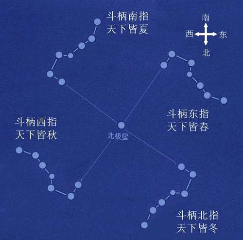 南斗星和北斗星图片