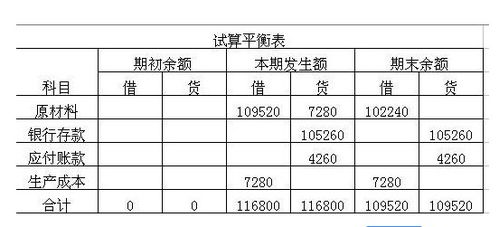 1)發生額試算平衡法在借貸記賬法下,根據