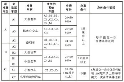 駕駛證準駕車型及代號如下.