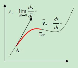 瞬时速度图像图片