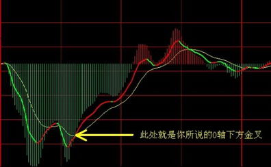 股票0轴线识别图解图片