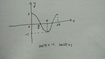 sin,tan,cos,cot 的0,30,60,90度分别是多少?