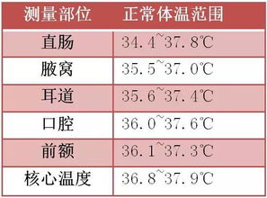 人体正常体温平均在36～37℃之间