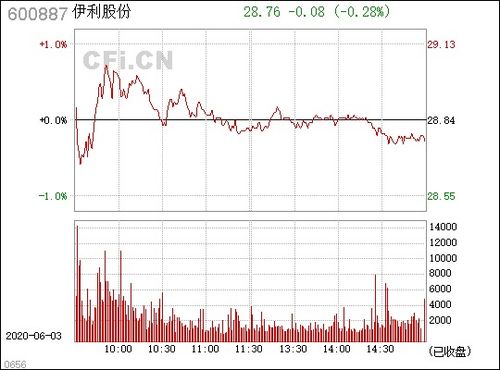 600887伊利股份股票行情新浪