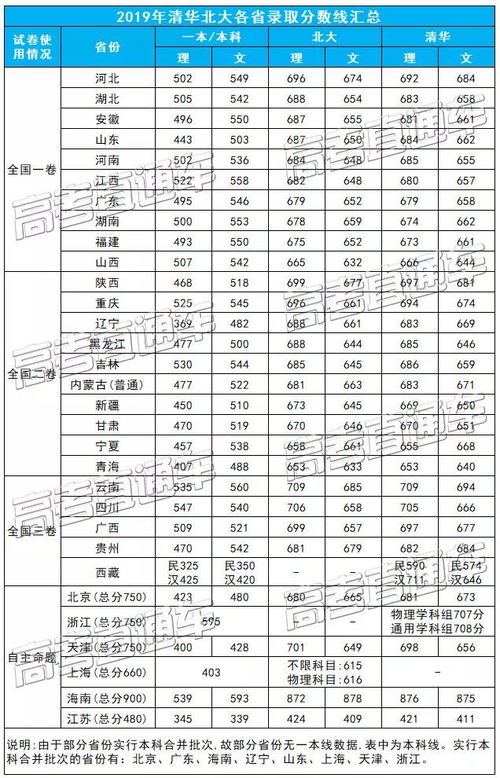 清华大学录取分数线是多少