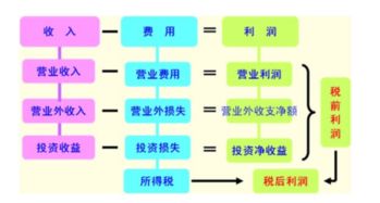 会计利润指的是什么