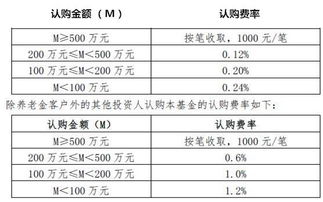 认购费和申购费的区别