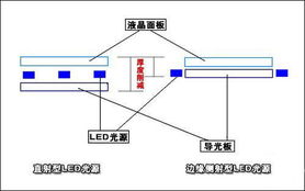 背光类型led