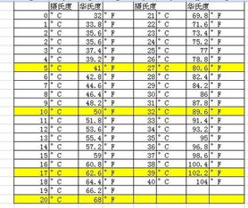 温度与华氏温度换算