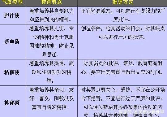 人的气质类型分为四种?