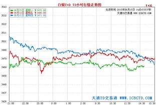 工行贵金属纸白银行情走势